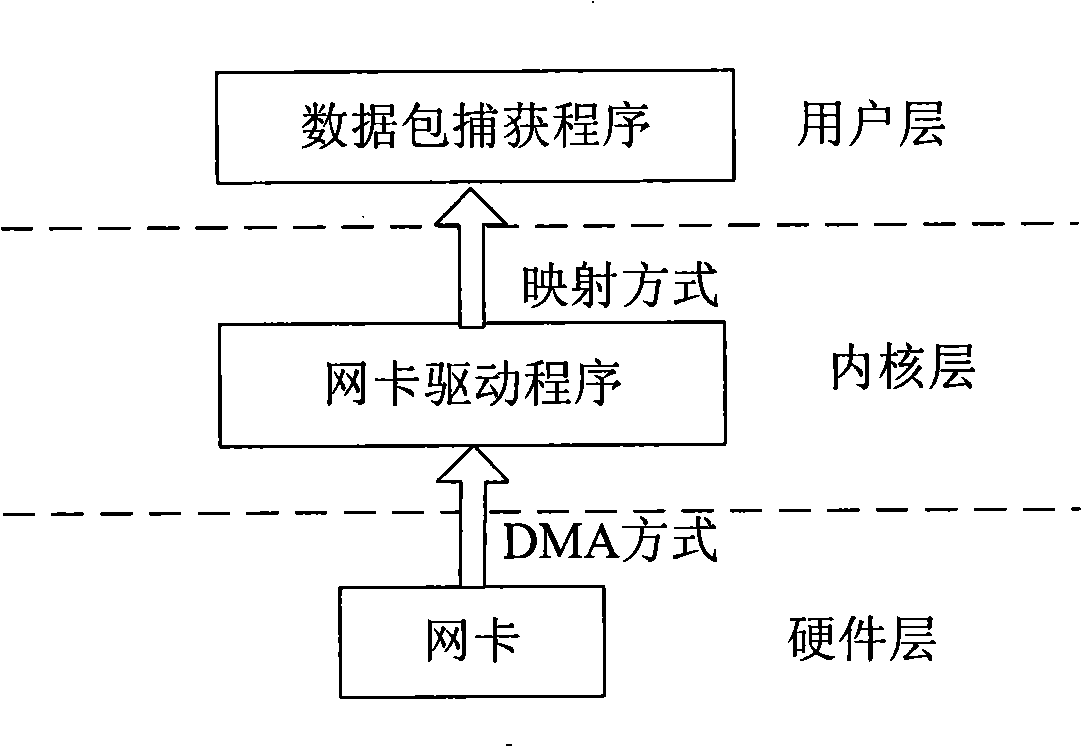 A high-speed network data packet capturing method based on zero duplication technology