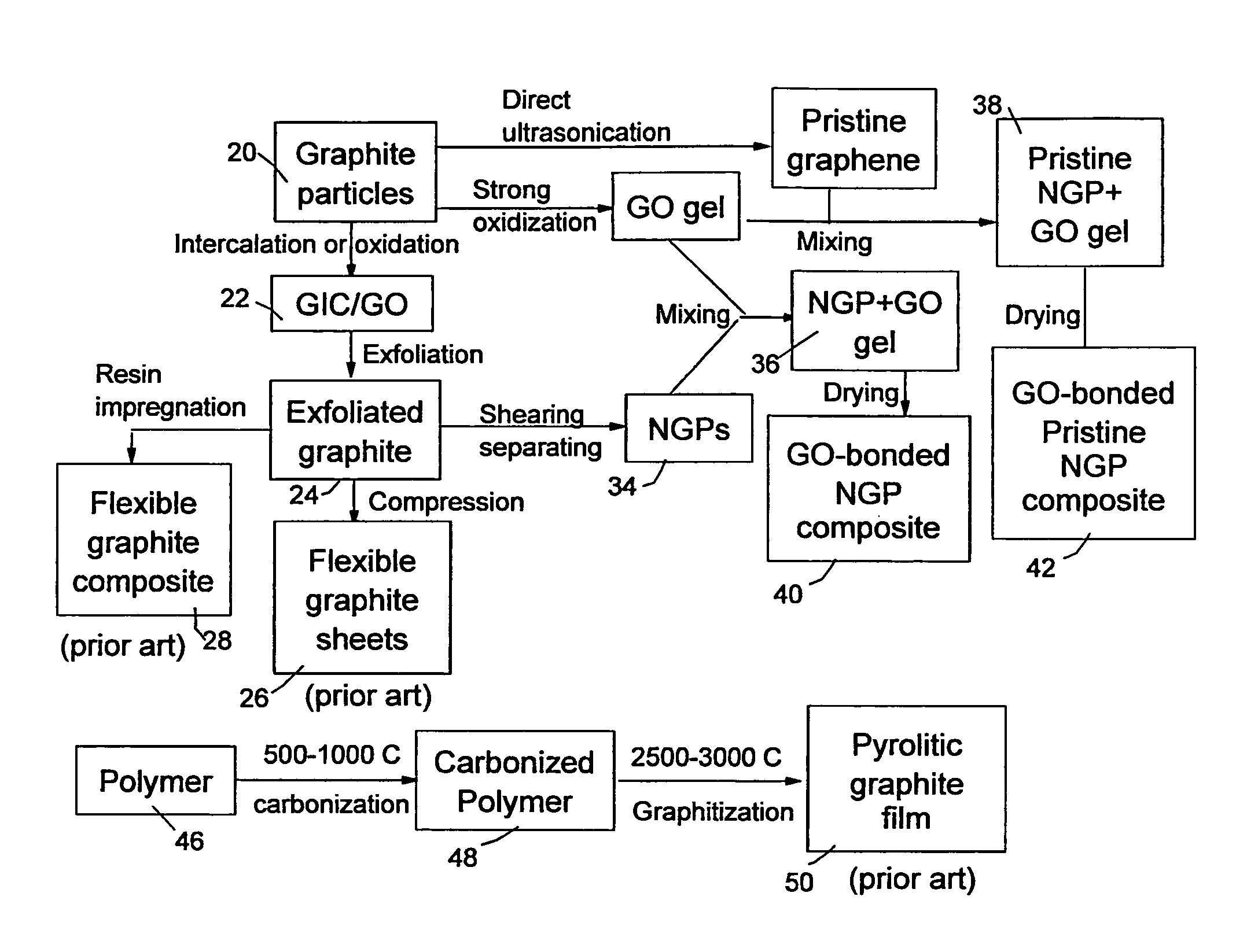 Graphene oxide gel bonded graphene composite films and processes for producing same