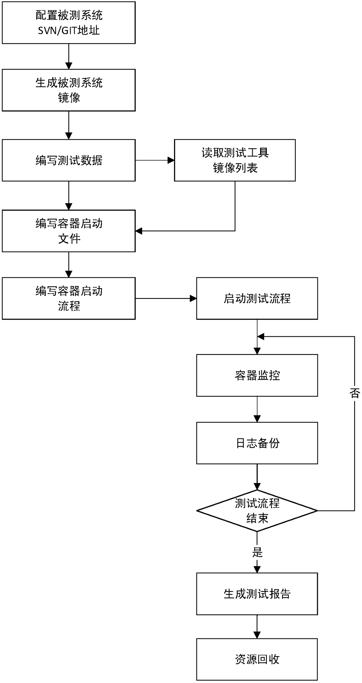 Multi-task scheduling automated testing method and system based on Docker container