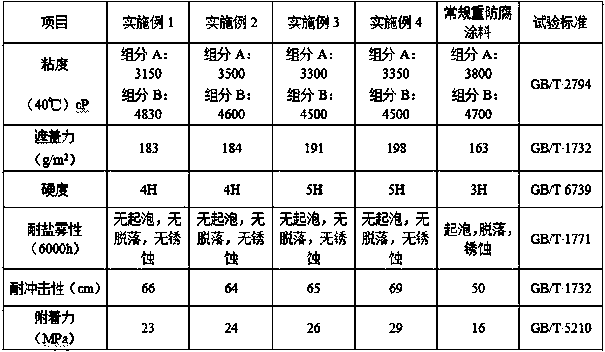 Marine heavy-duty anti-corrosion coating and preparation method thereof