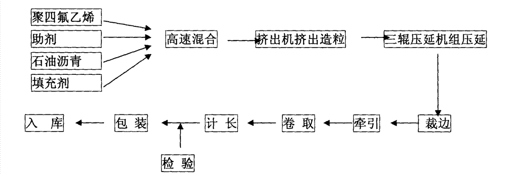 Polytetrafluoroethylene modified asphalt waterproof coiled material and preparation method thereof