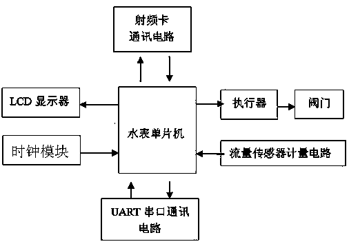 Water meter, with M_bus data remote transmission function, used for tiered pricing