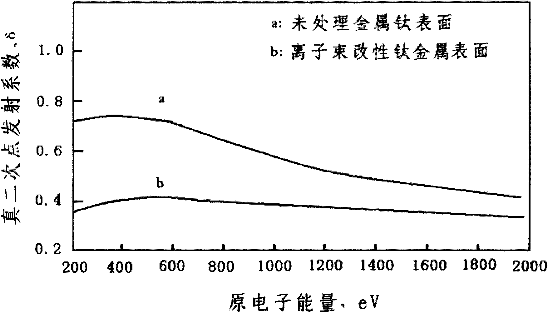 Multi-stage depressed collector material and preparation and surface treatment method thereof