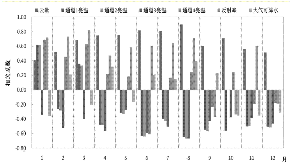 Solar irradiation predicting method based on multiple linear regression