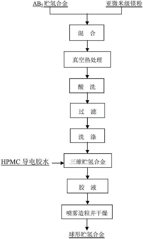 Capacitive type nickel-hydrogen battery spherical hydrogen storing alloy and preparation method thereof