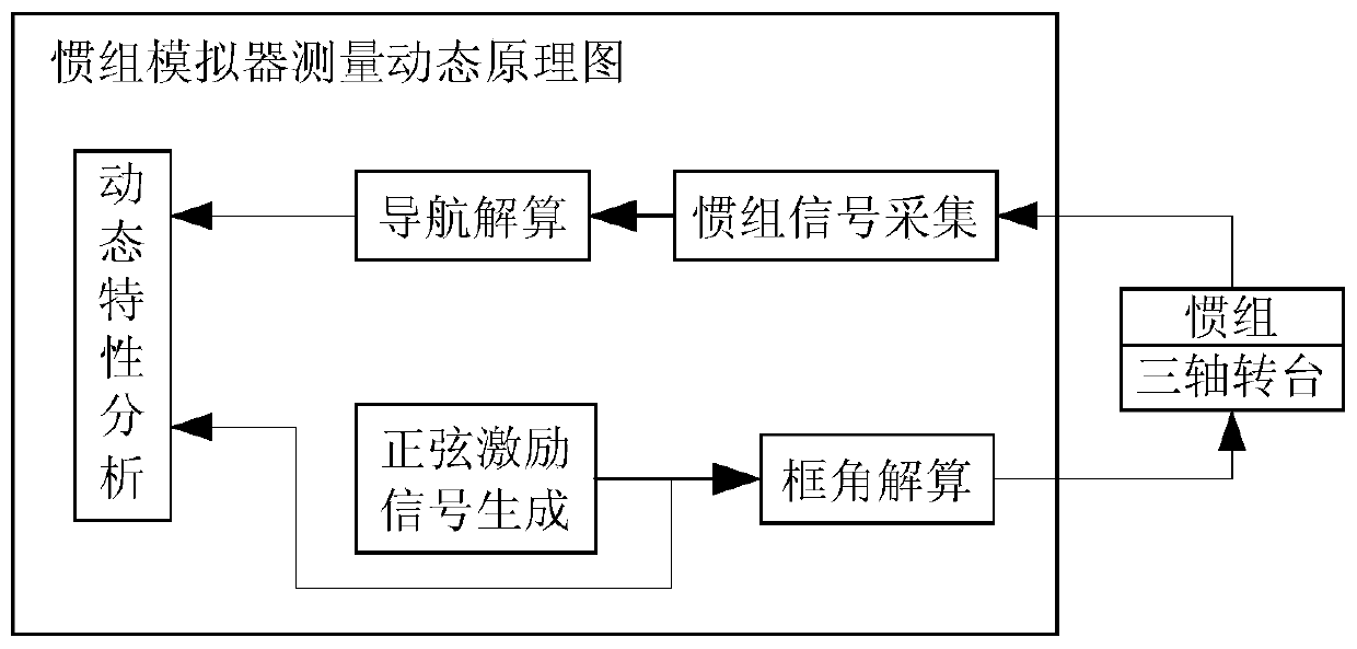 An inertial group simulation method for a semi-physical simulation test of a launch vehicle