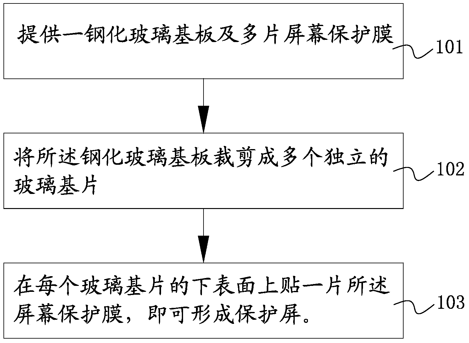 Processing technology for tempered glass protection screen