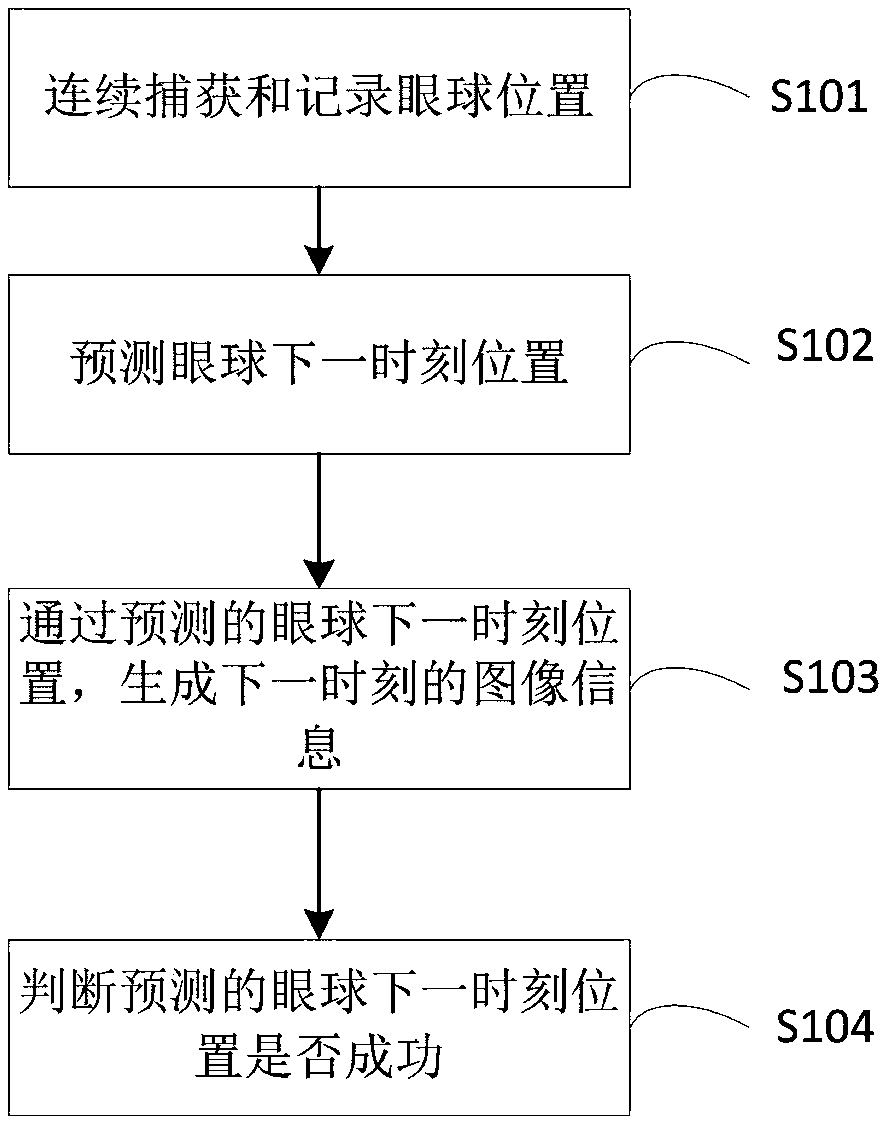 Method, device and terminal for reducing transmission delay by eyeball prediction