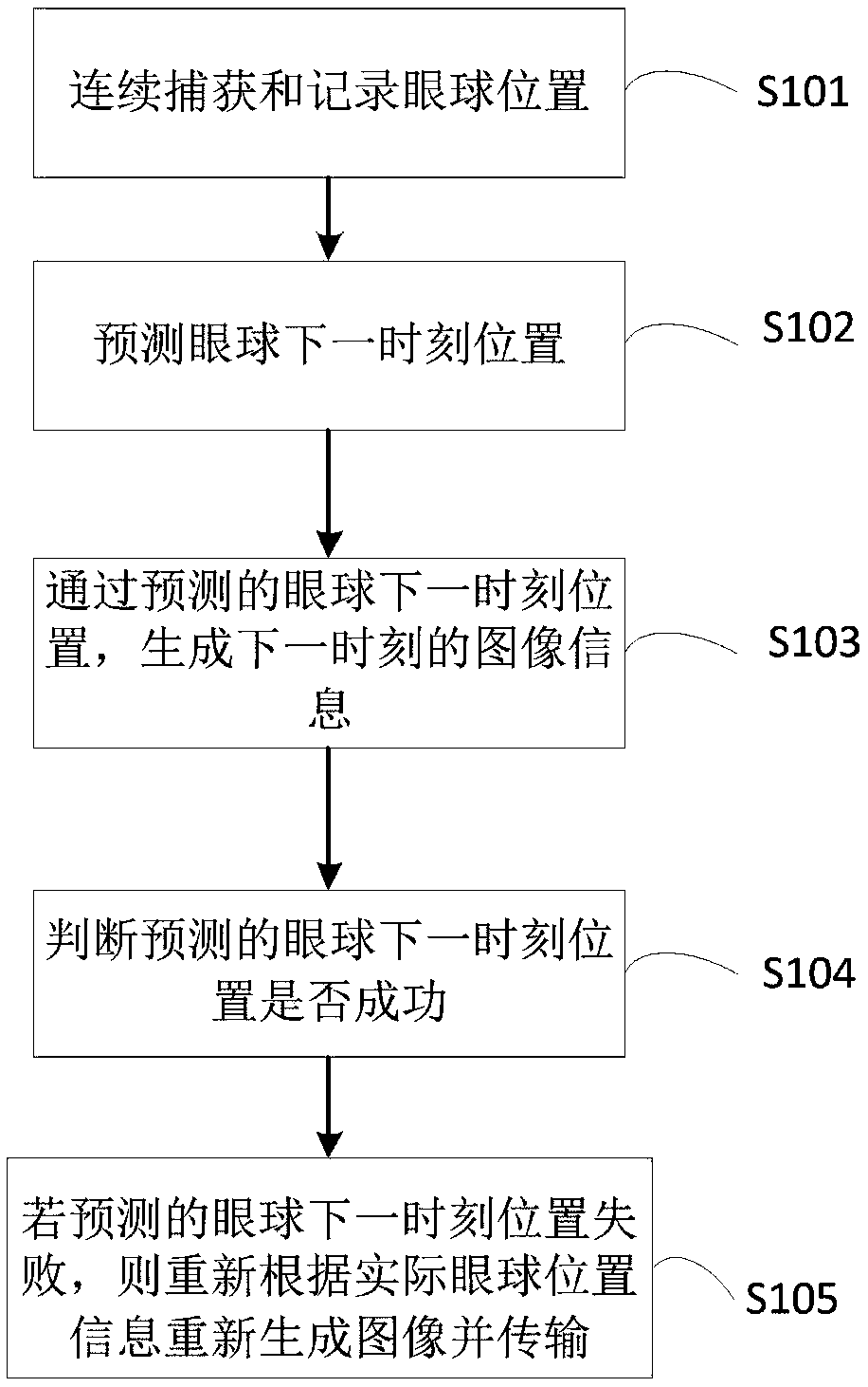 Method, device and terminal for reducing transmission delay by eyeball prediction