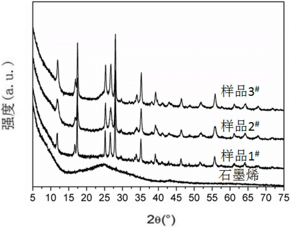 Iron based metal organic framework compound / graphene composite and application thereof