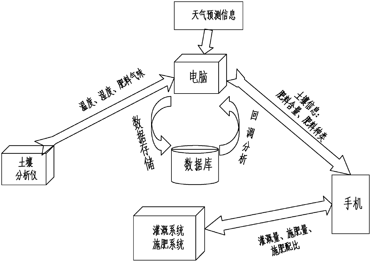 Hand-held supervisory system based on Internet of Things and gas identification technology for nitrogen fertilizer in soil