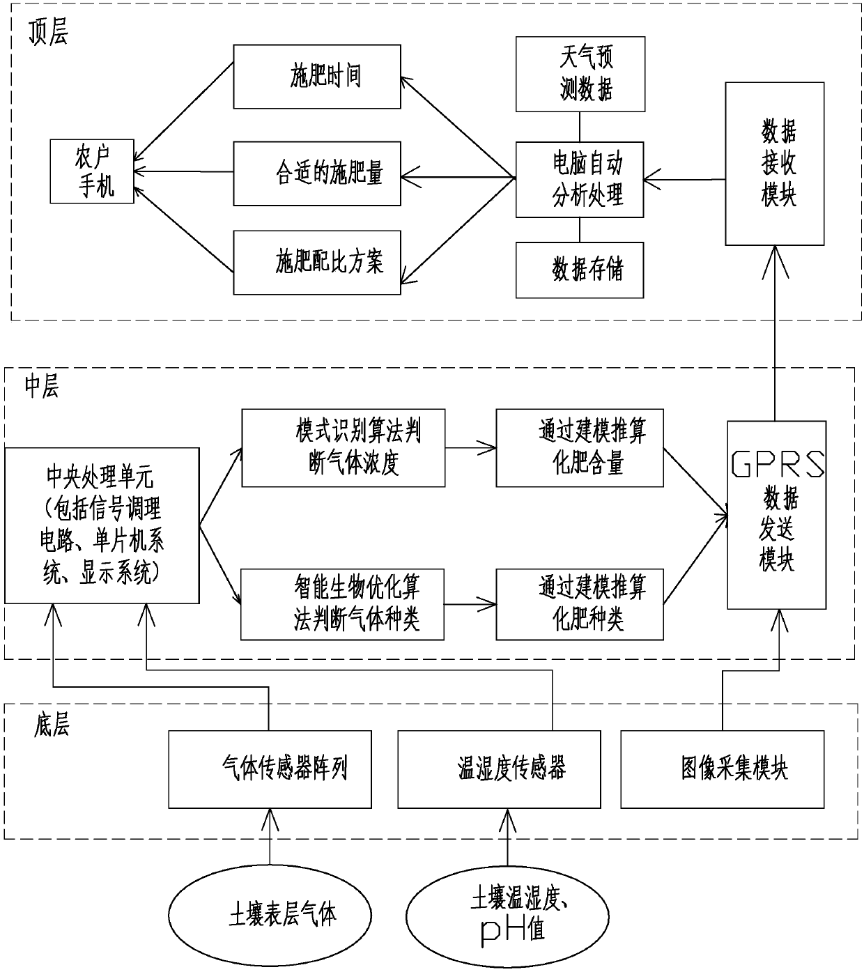 Hand-held supervisory system based on Internet of Things and gas identification technology for nitrogen fertilizer in soil