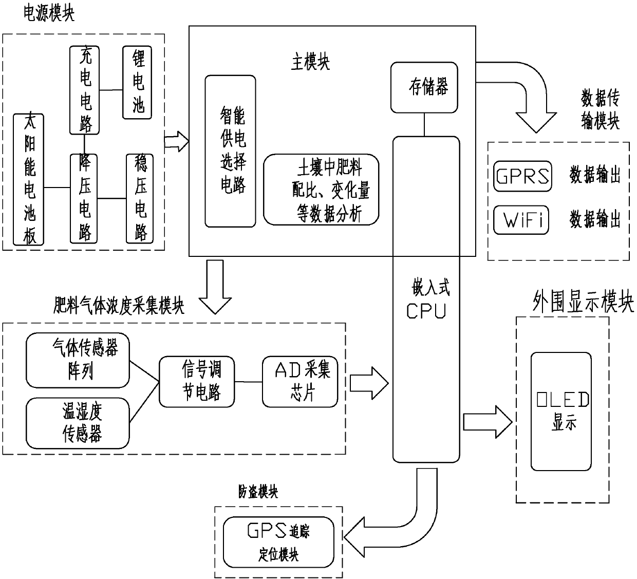 Hand-held supervisory system based on Internet of Things and gas identification technology for nitrogen fertilizer in soil