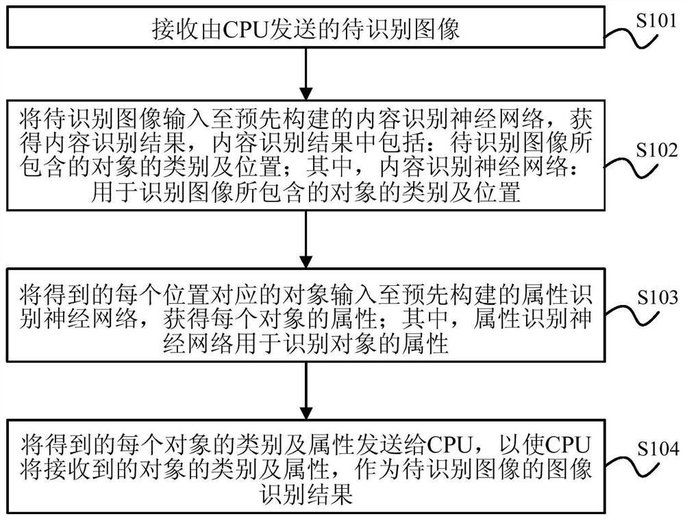 A kind of image recognition method and electronic equipment