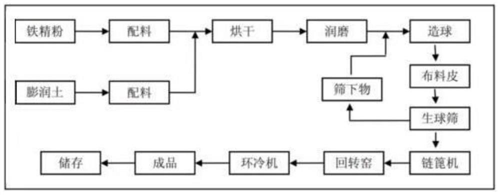 Low-temperature and rapid iron ore oxidized pellet preparation method and system