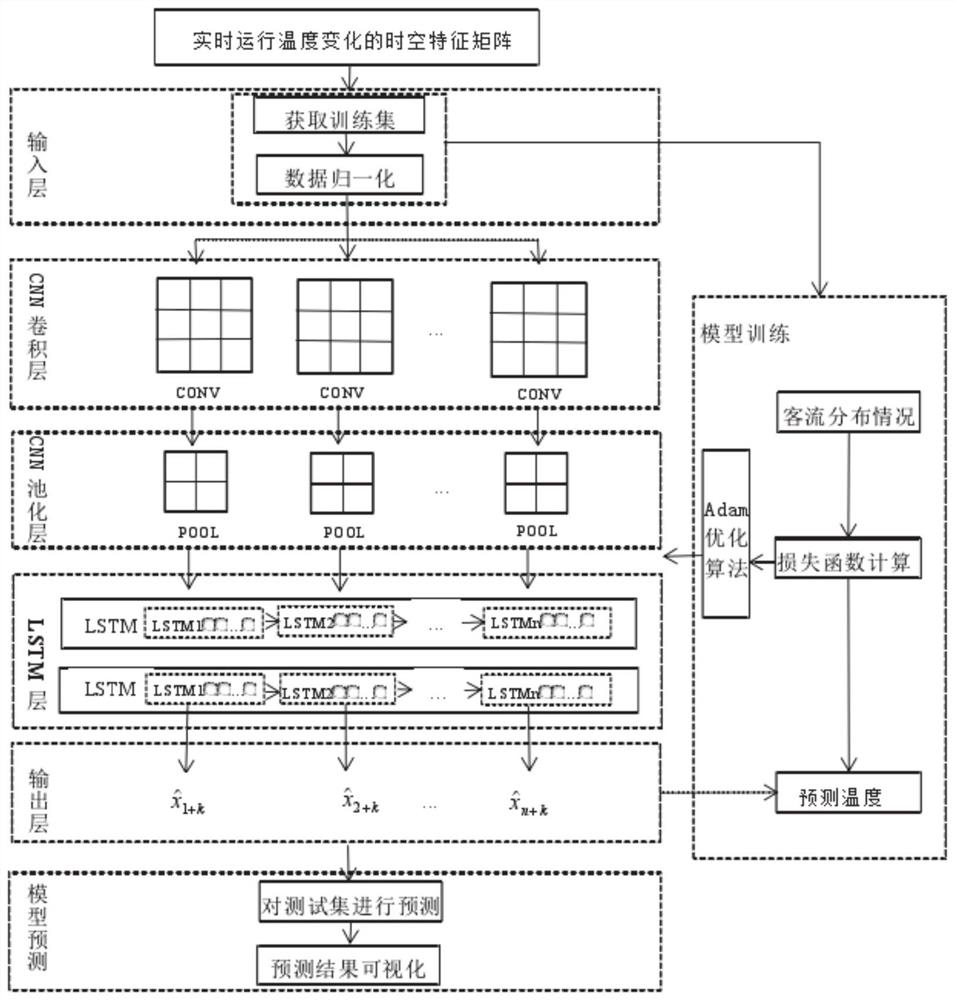 Generator fault diagnosis and prediction method