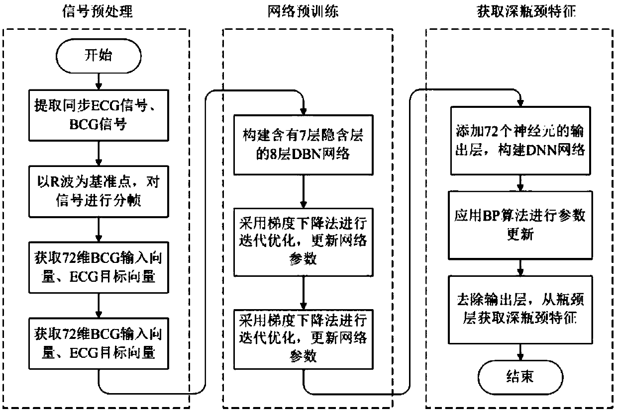 DNN (Deep Neural Network) based deep bottleneck feature extraction method of heart impact signal