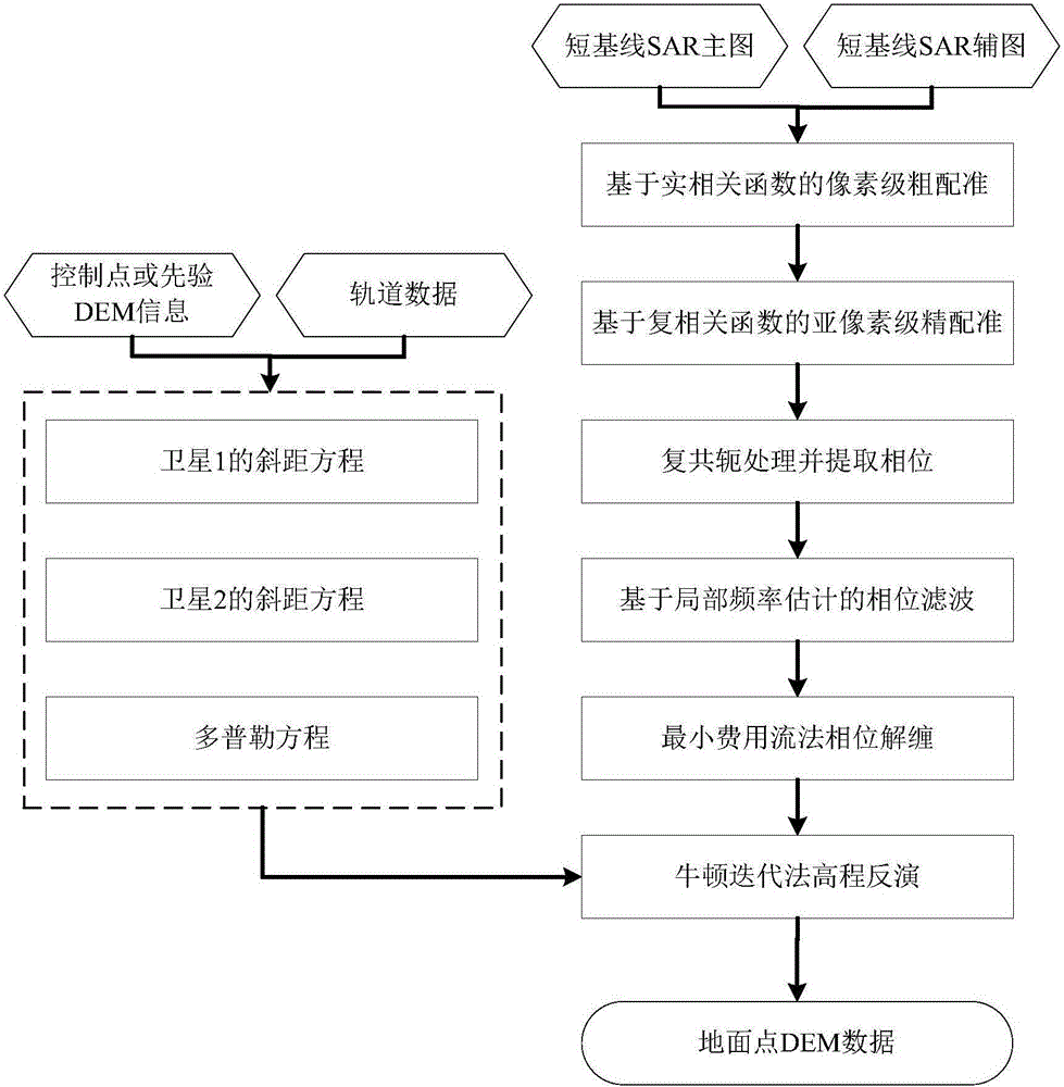 Satellite-borne InSAR (Interferometric Synthetic Aperture Radar) long-short baseline image joint registration method