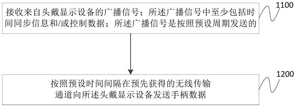 Data transmission method, device, equipment and system