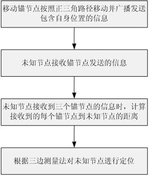 Method for positioning wireless sensor network