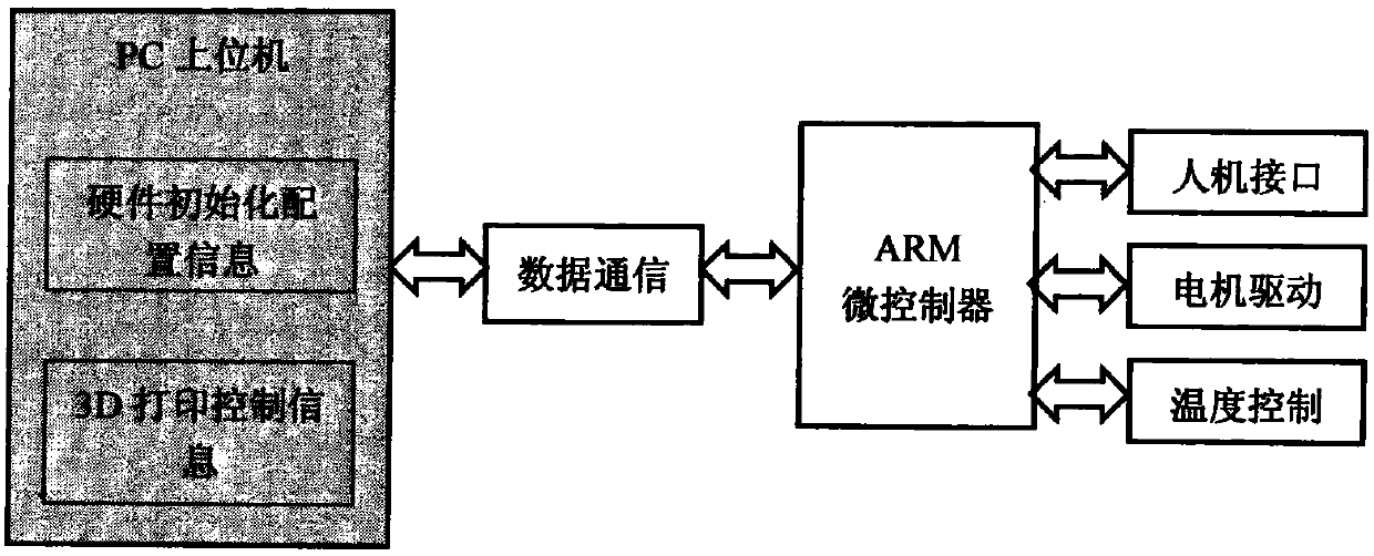 3D (Three-dimensional) printer control system based on ARM