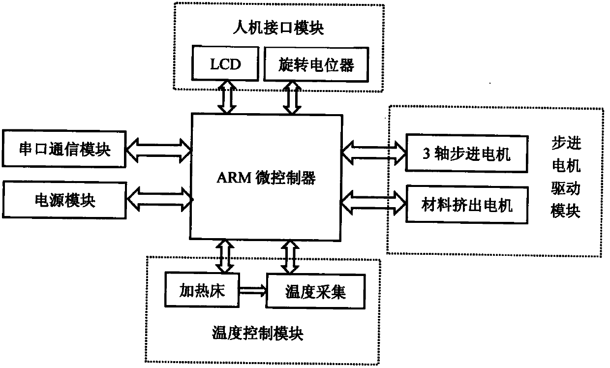 3D (Three-dimensional) printer control system based on ARM