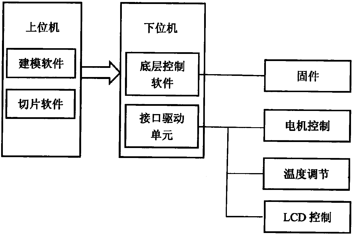 3D (Three-dimensional) printer control system based on ARM