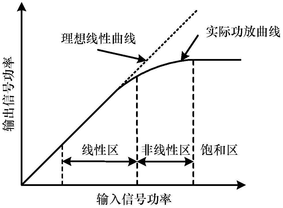 A signal transmission method, system and device