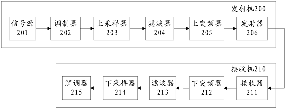 A signal transmission method, system and device