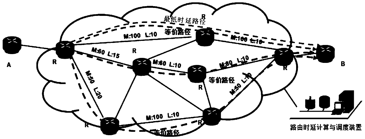 A message forwarding method, routing delay calculation and scheduling device and system