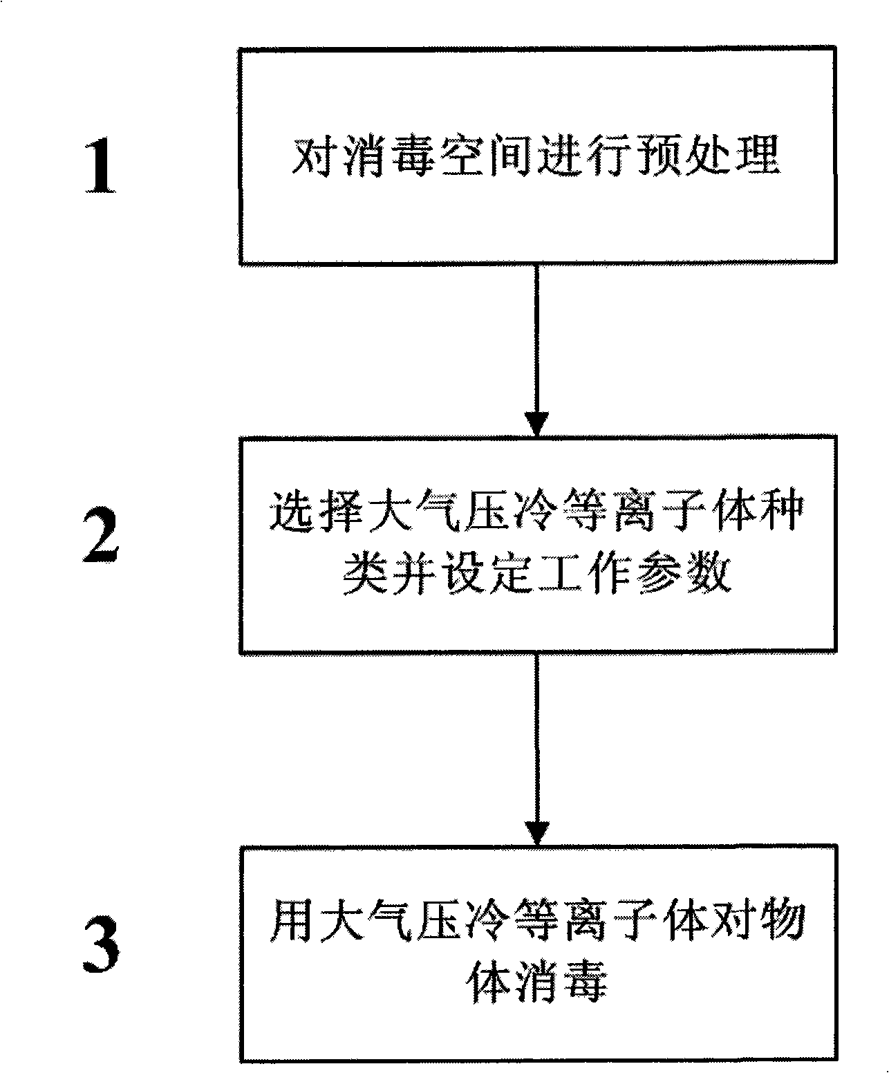 Atmosphere cold plasma disinfection method