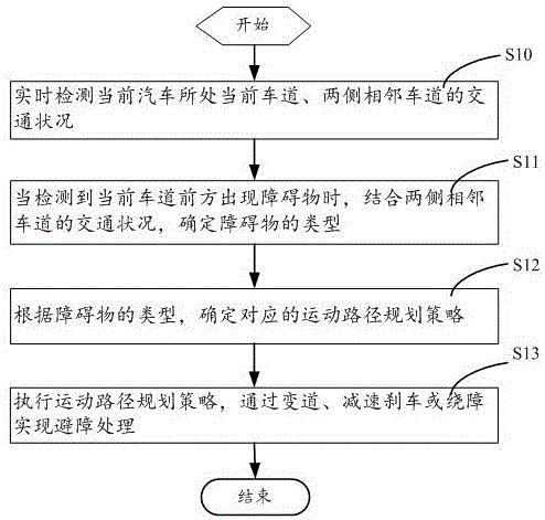 Motion path planning method of pilotless automobile when encountering obstacle and system thereof