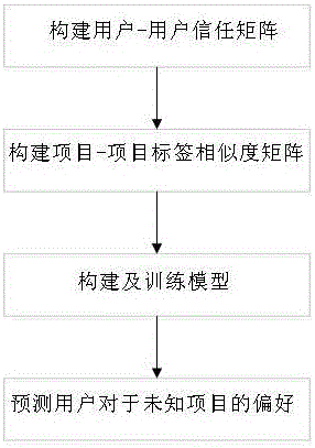 Personalized recommendation method with socialization information fused