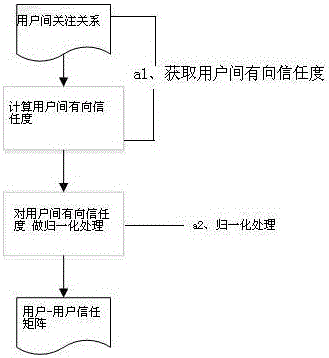 Personalized recommendation method with socialization information fused