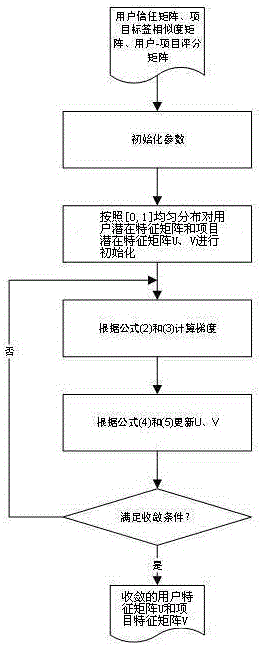 Personalized recommendation method with socialization information fused