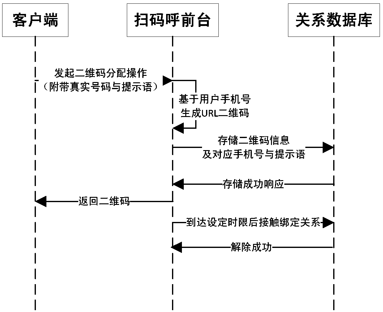 Customized protection method for user mobile phone security privacy based on USSD and two-dimensional code