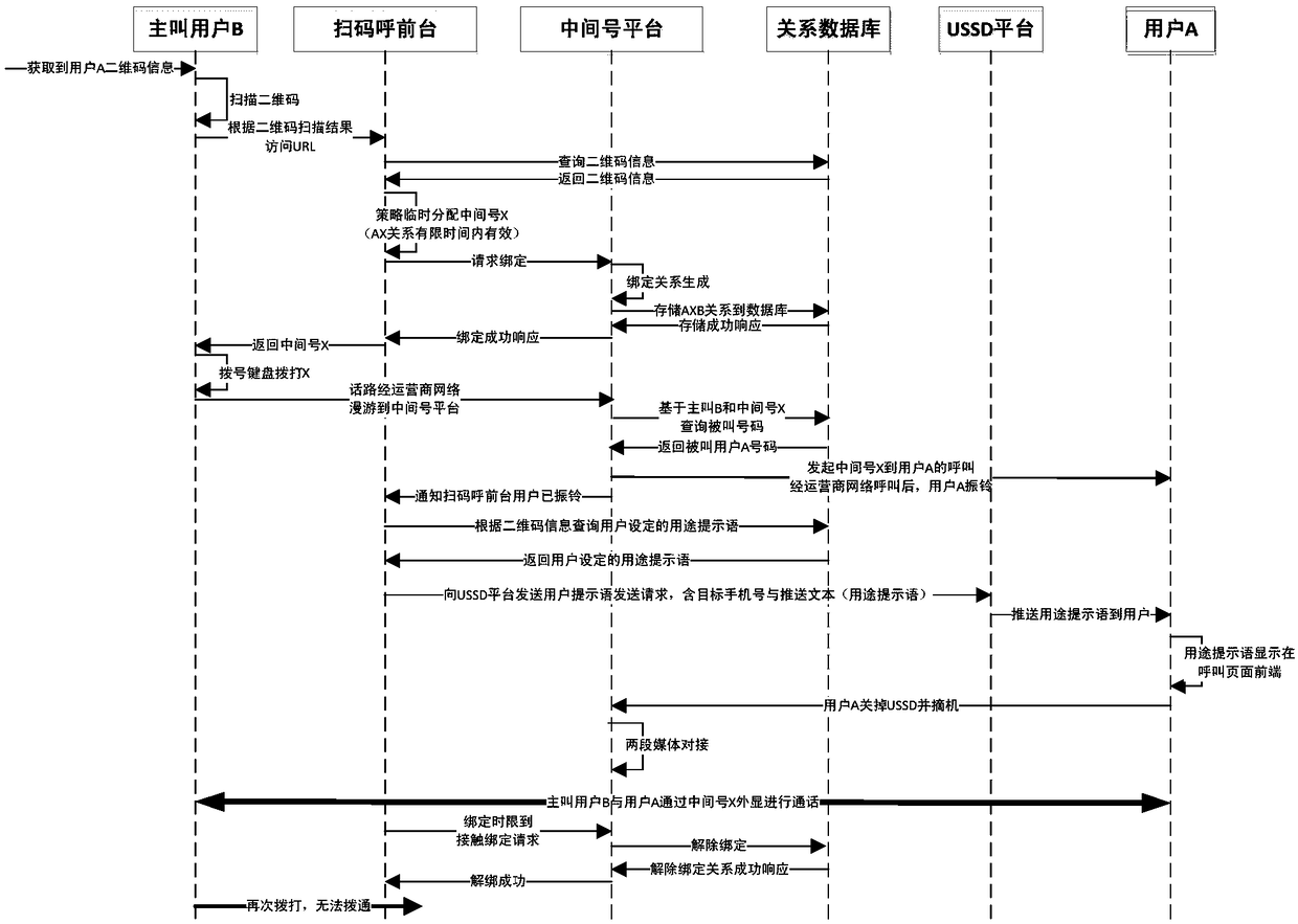 Customized protection method for user mobile phone security privacy based on USSD and two-dimensional code