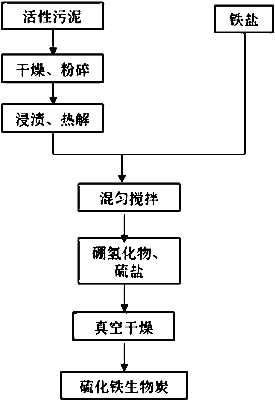 Preparation method of ferric sulfide modified sludge-based biochar