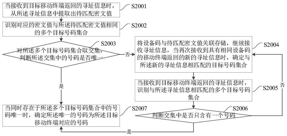 Addressing method and device for mobile terminal