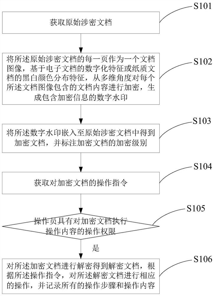 Encrypted document processing method and system