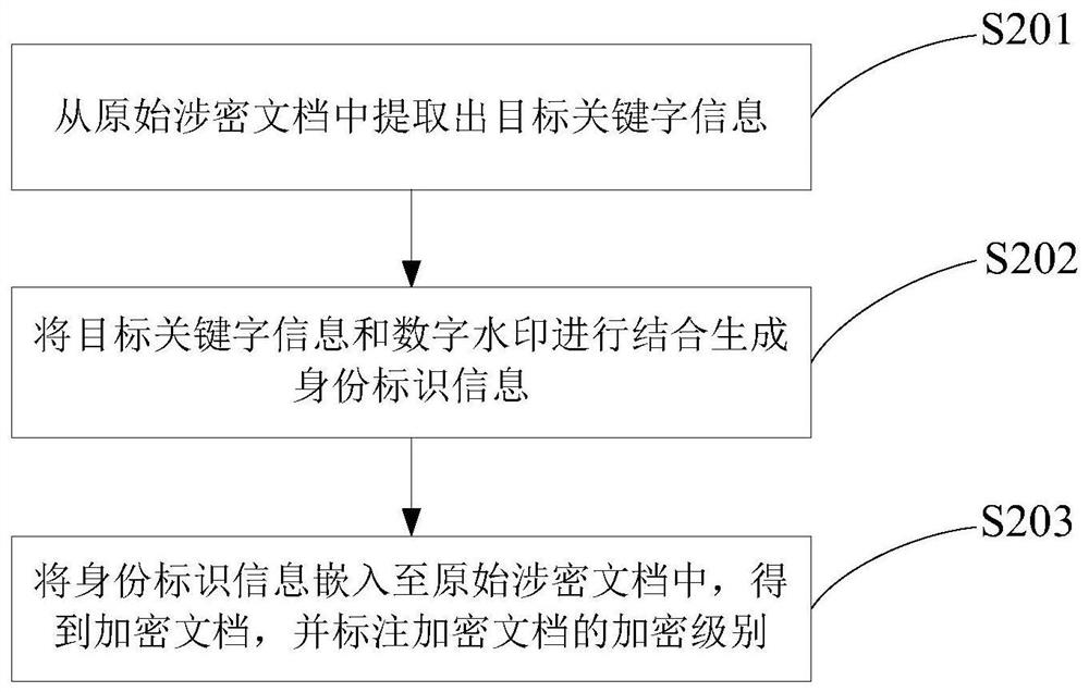 Encrypted document processing method and system