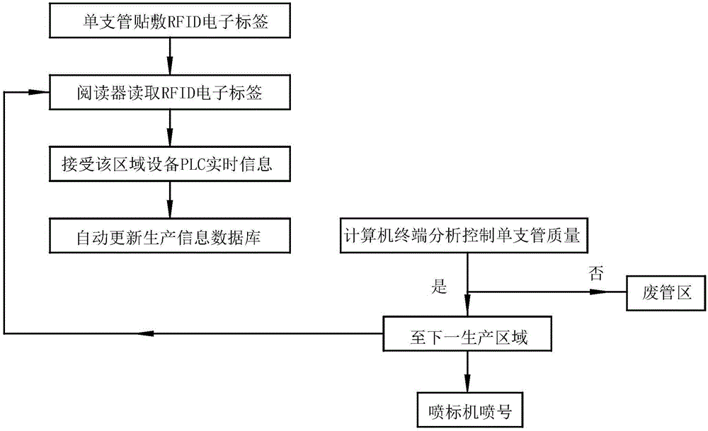 Nodular cast iron pipe production process information tracking method and system implementing the method