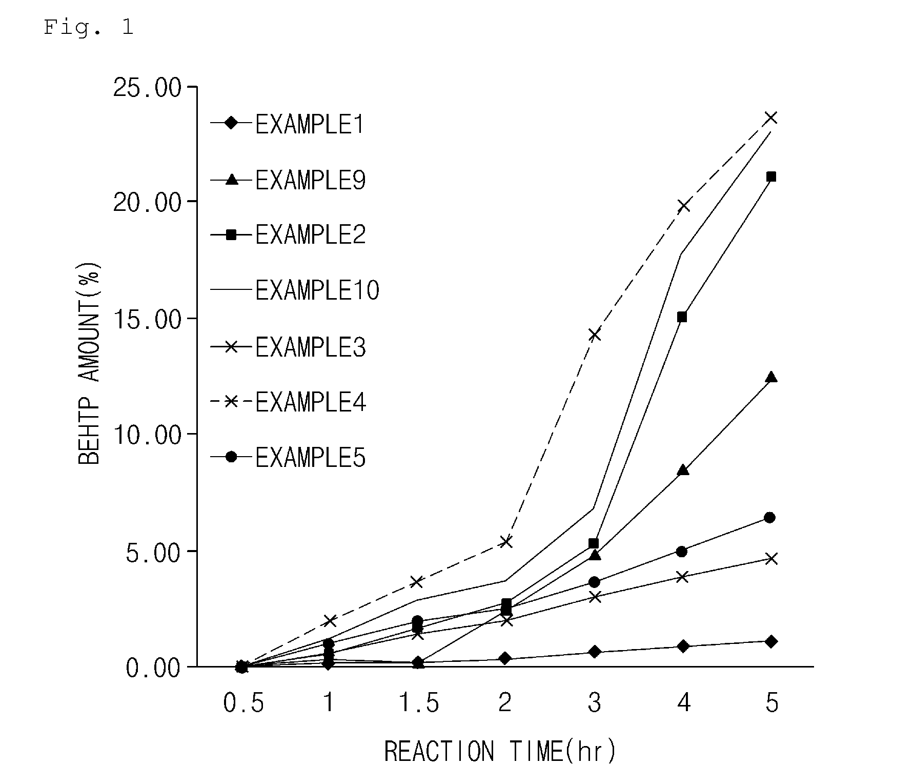 Method of preparing ester plasticizer and ester plasticizer prepared therefrom