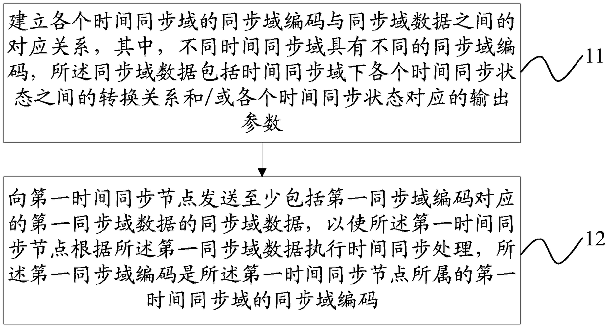 A method and device for realizing time synchronization