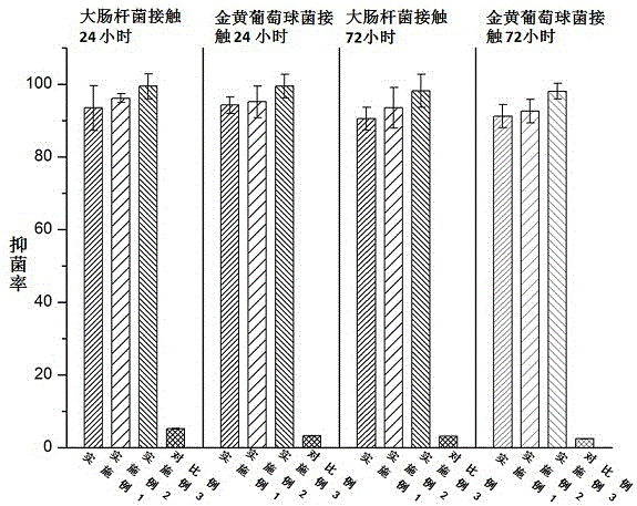 Antibacterial acellular dermal dressing with vascularization inducing capability and preparation method thereof