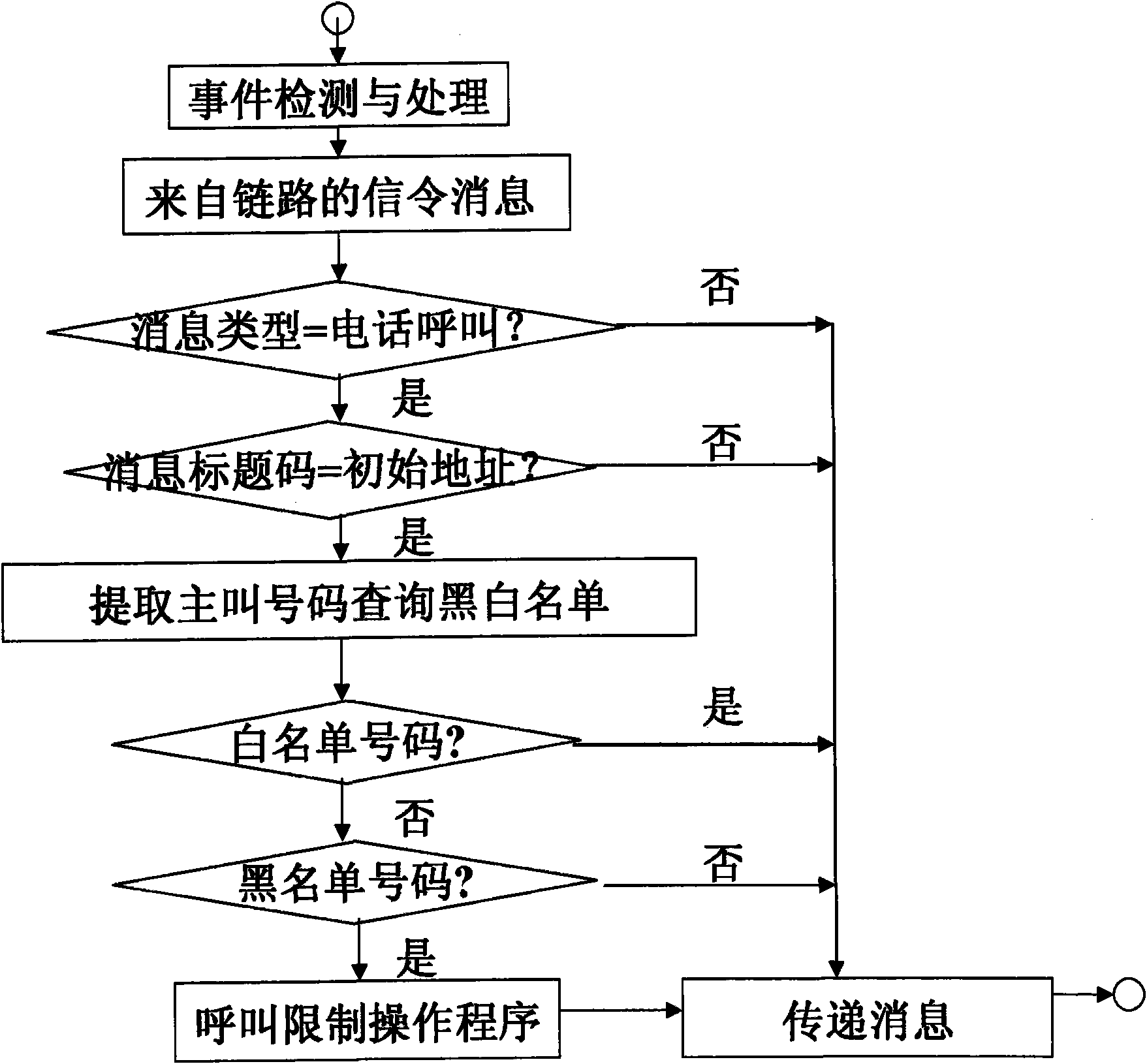 Method for realizing calling authentication gateway