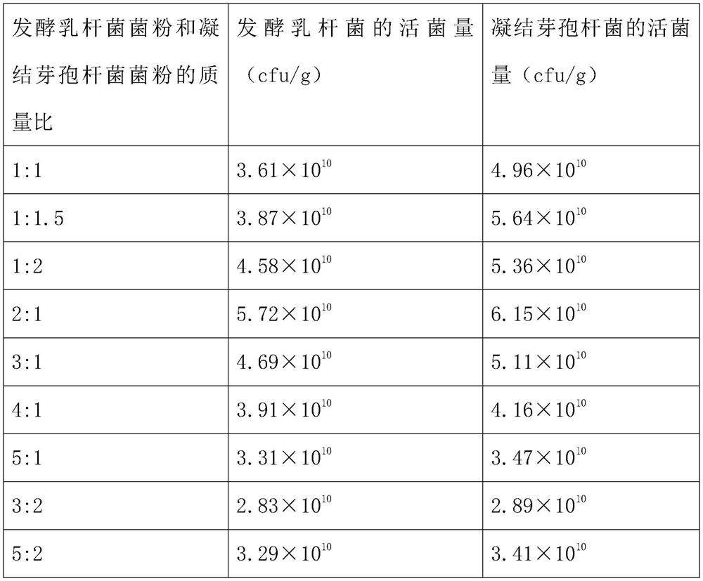 Application of compound probiotics in reducing blood fat or relieving obesity