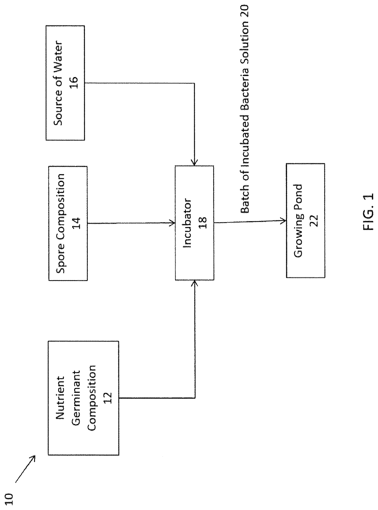 Method for improving quality of aquaculture pond water using a nutrient germinant composition and spore incubation method