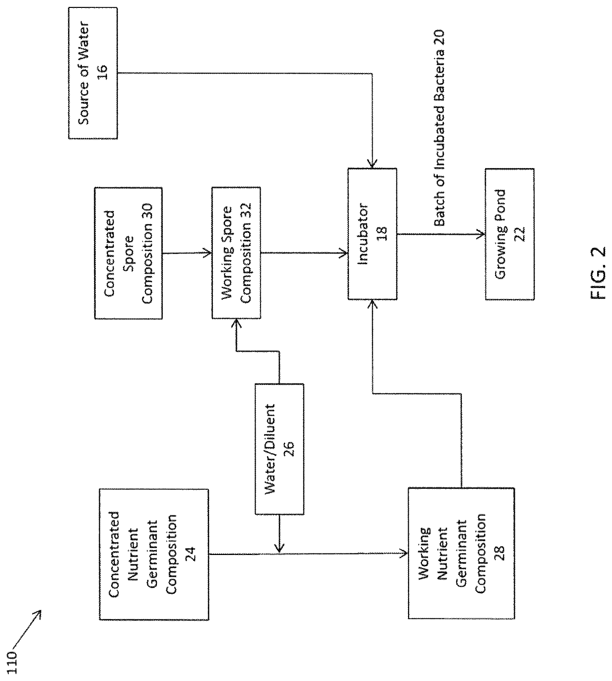 Method for improving quality of aquaculture pond water using a nutrient germinant composition and spore incubation method