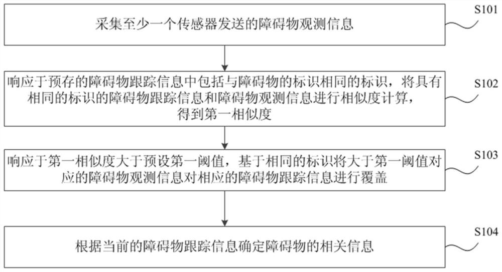 Obstacle detection method and device, electronic equipment and vehicle end equipment